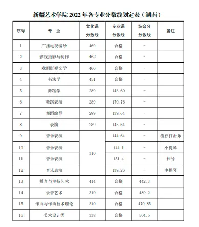 山东艺术学院的录取分数_山东艺术学院2022艺术类录取分数线_山东艺术学院艺考生录取分数线