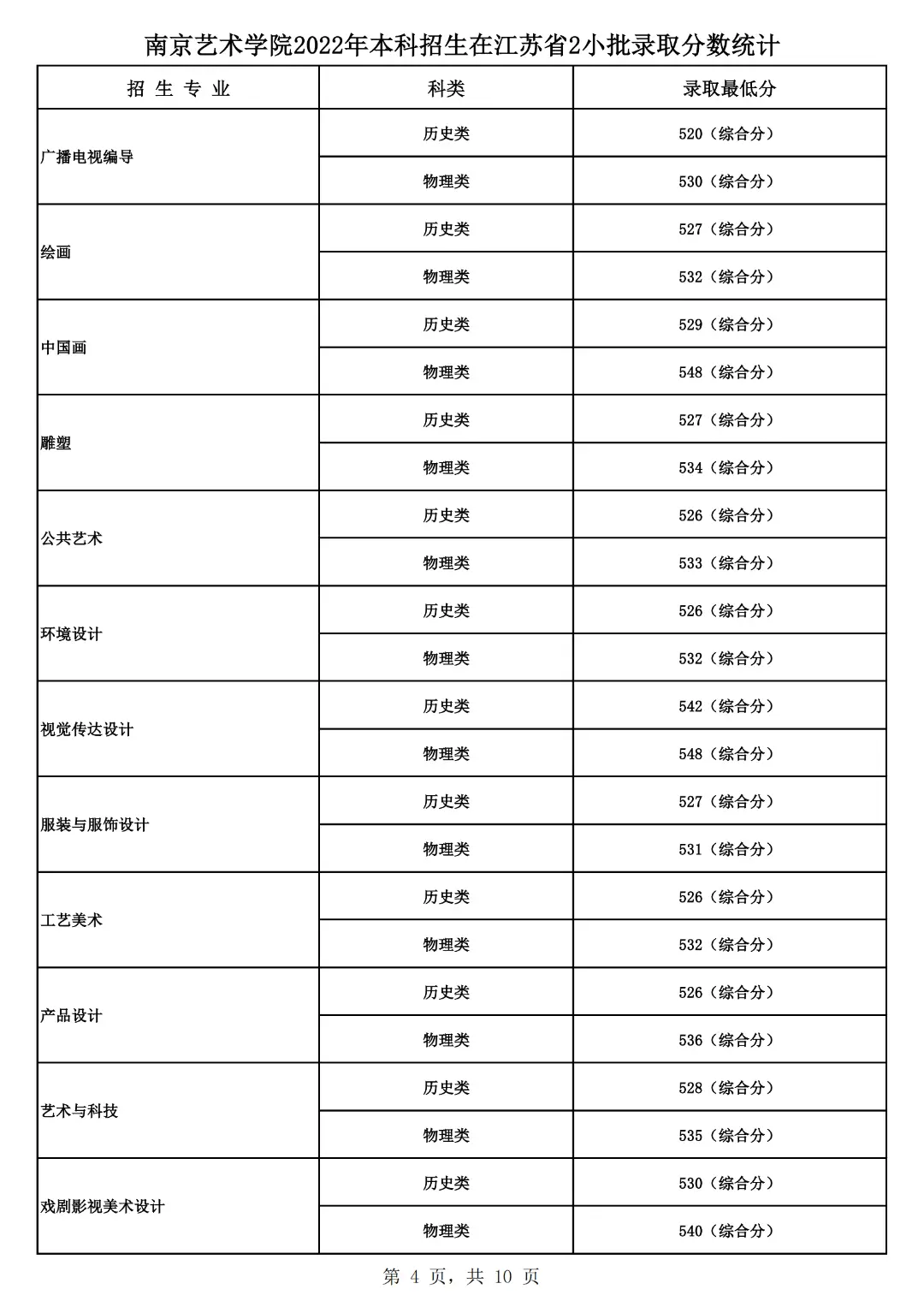 山东艺术学院2022艺术类录取分数线_山东艺术学院的录取分数_山东艺术学院艺考生录取分数线