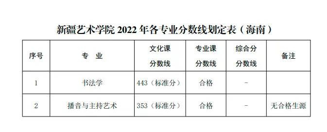 山东艺术学院2022艺术类录取分数线_山东艺术学院艺考生录取分数线_山东艺术学院的录取分数