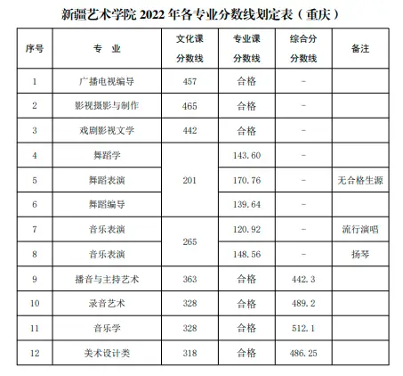 山东艺术学院的录取分数_山东艺术学院2022艺术类录取分数线_山东艺术学院艺考生录取分数线