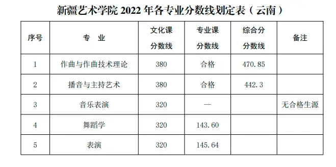 山东艺术学院艺考生录取分数线_山东艺术学院2022艺术类录取分数线_山东艺术学院的录取分数