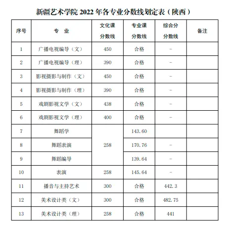 山东艺术学院2022艺术类录取分数线_山东艺术学院的录取分数_山东艺术学院艺考生录取分数线