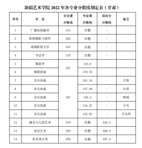 山东艺术学院2022艺术类录取分数线_山东艺术学院的录取分数_山东艺术学院艺考生录取分数线