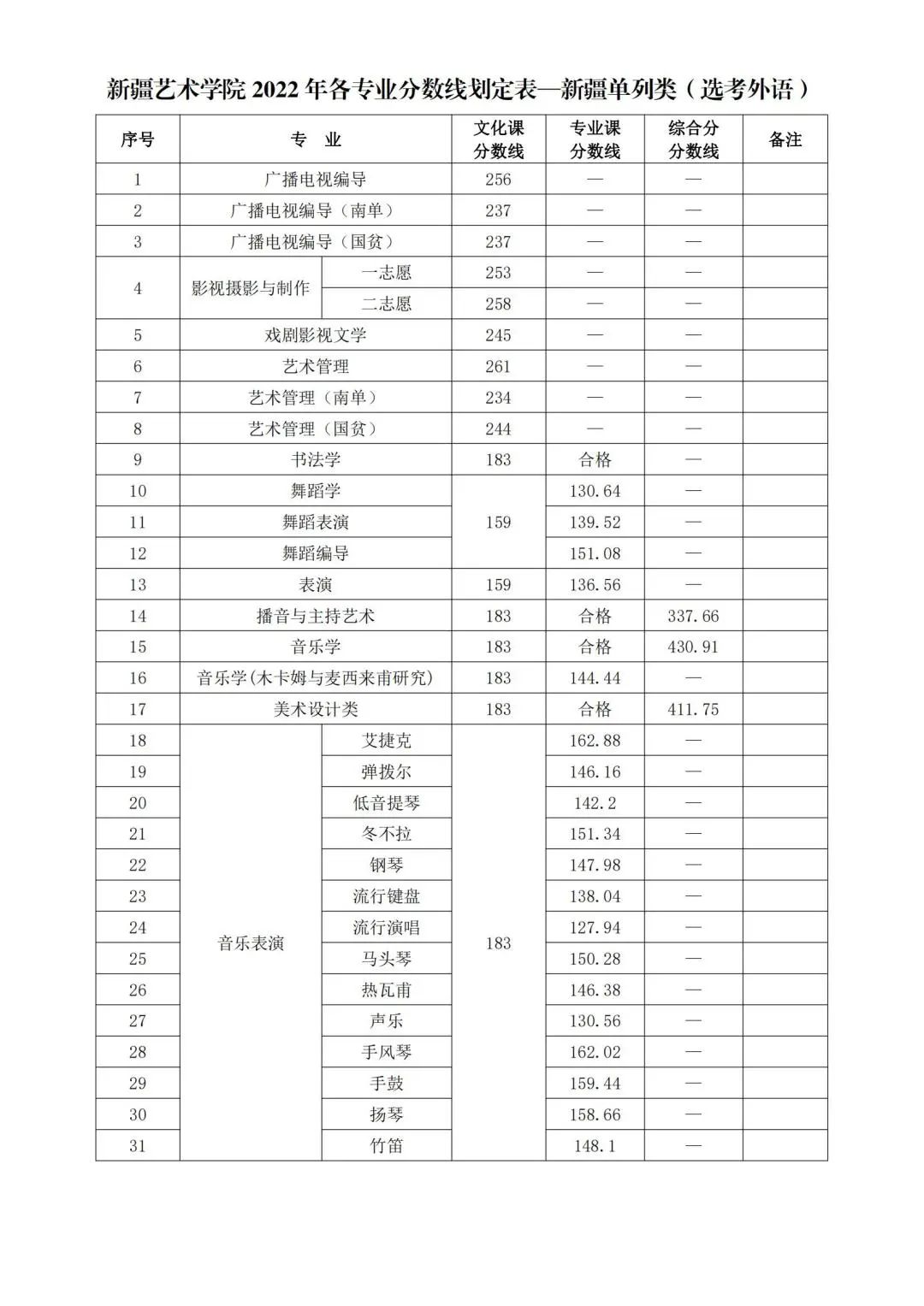 山东艺术学院艺考生录取分数线_山东艺术学院2022艺术类录取分数线_山东艺术学院的录取分数