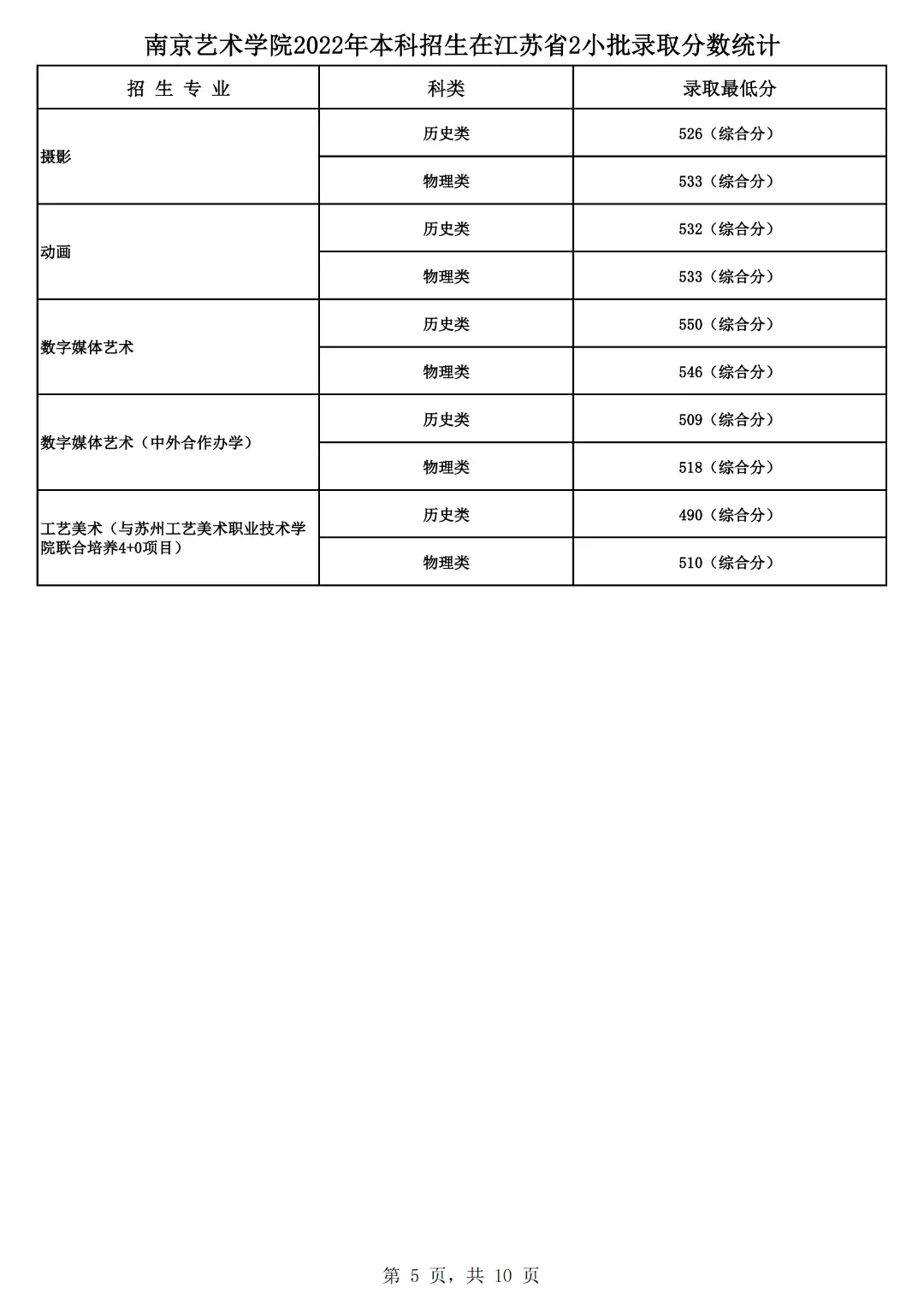 山东艺术学院的录取分数_山东艺术学院2022艺术类录取分数线_山东艺术学院艺考生录取分数线