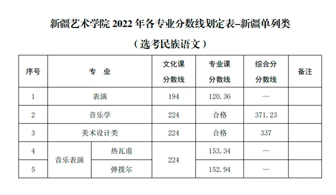 山东艺术学院2022艺术类录取分数线_山东艺术学院的录取分数_山东艺术学院艺考生录取分数线