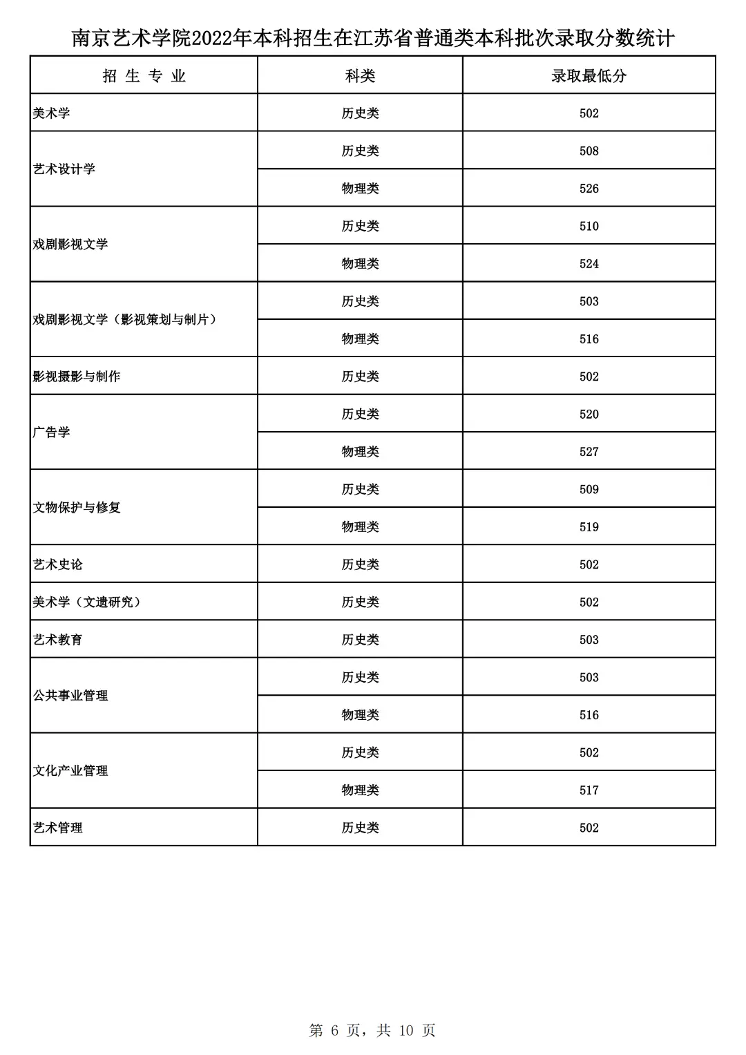 山东艺术学院艺考生录取分数线_山东艺术学院的录取分数_山东艺术学院2022艺术类录取分数线