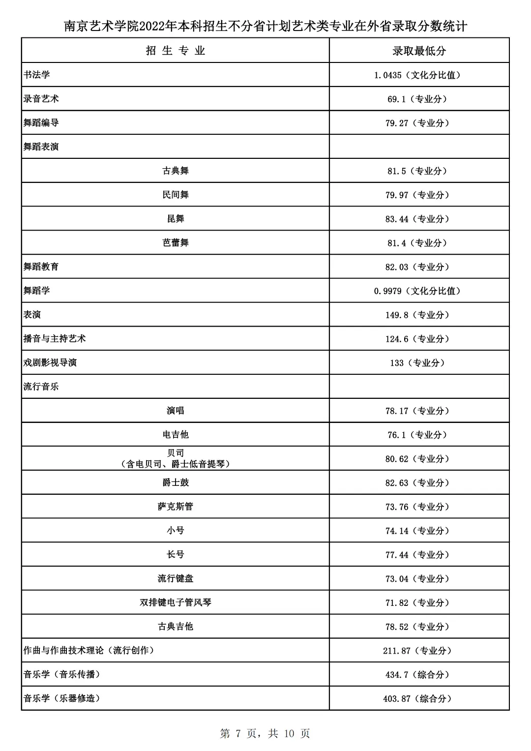 山东艺术学院艺考生录取分数线_山东艺术学院的录取分数_山东艺术学院2022艺术类录取分数线