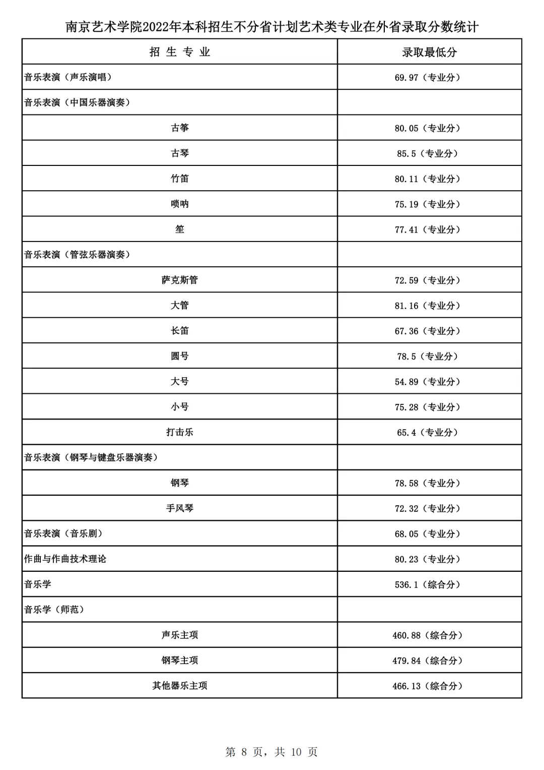 山东艺术学院的录取分数_山东艺术学院艺考生录取分数线_山东艺术学院2022艺术类录取分数线