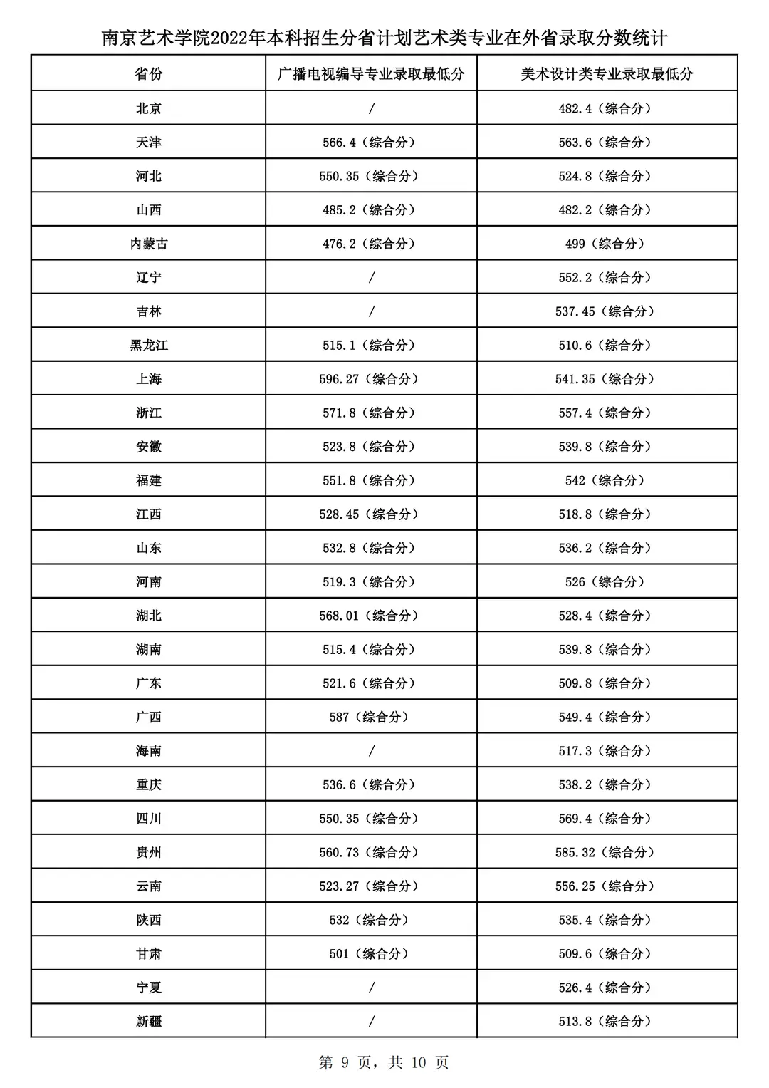 山东艺术学院艺考生录取分数线_山东艺术学院2022艺术类录取分数线_山东艺术学院的录取分数