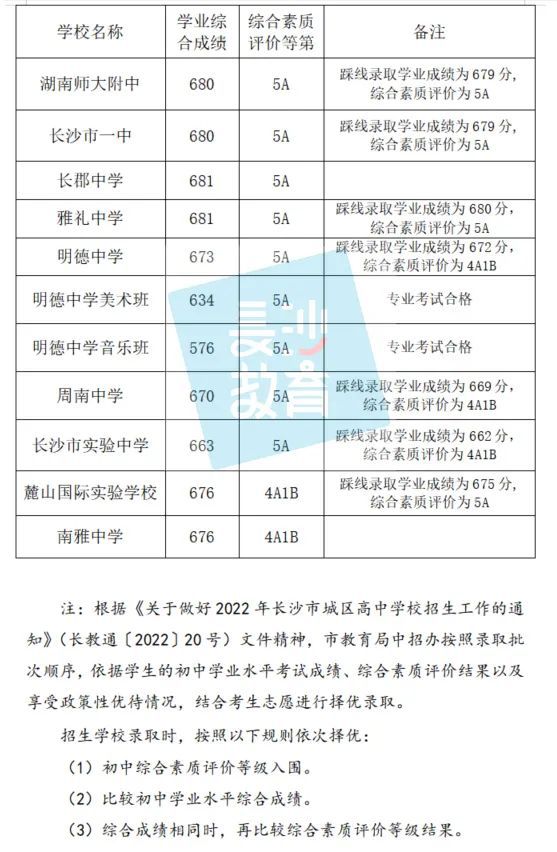 二十八中高中录取分数线_高中录取分数线中考_高中录取线是多少分2021