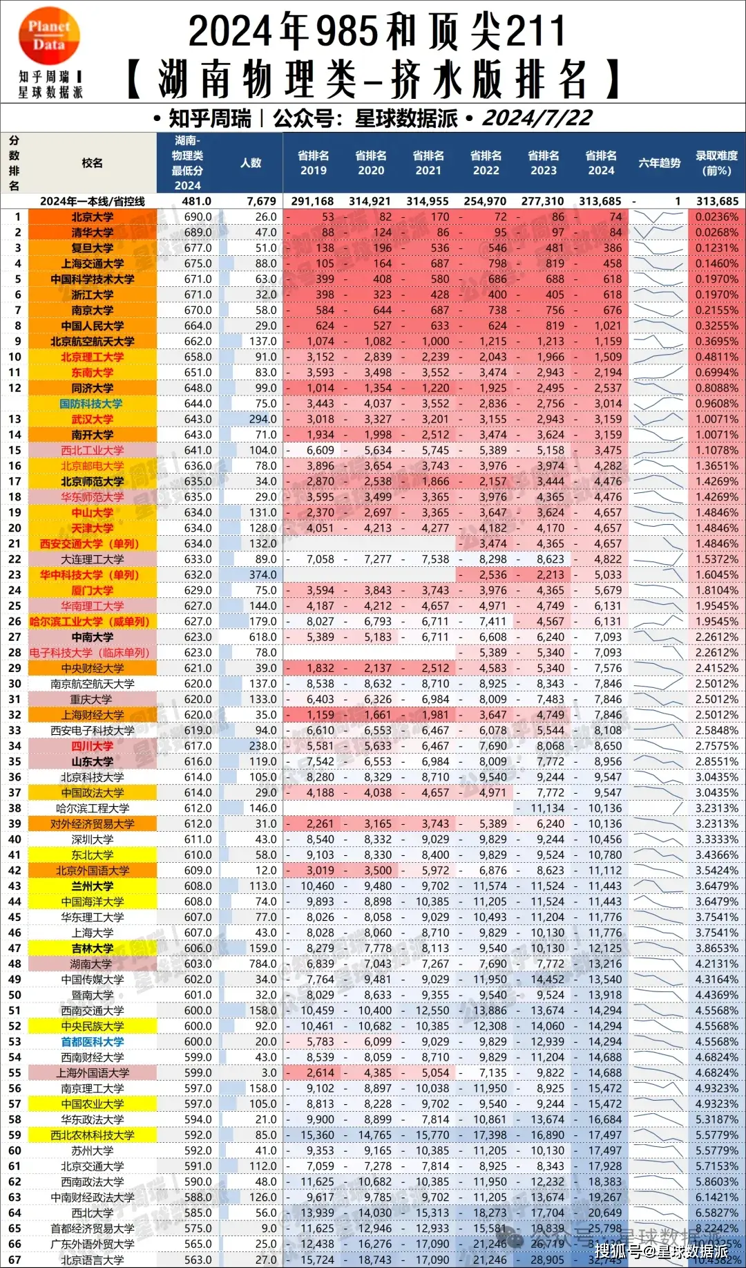 湖南高考分数线估分_2023年湖南高考预估分数线公布_湖南省高考估分今年