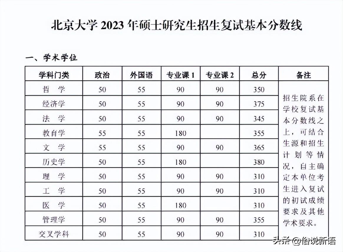 北京交通大学研究生分数线2023年_北京交通大学研究生院分数线_北京交通研究生录取分数线