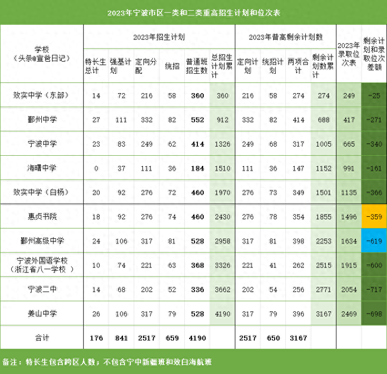 中考分数宁波最高分_宁波中考各科分数_宁波中考分数段统计