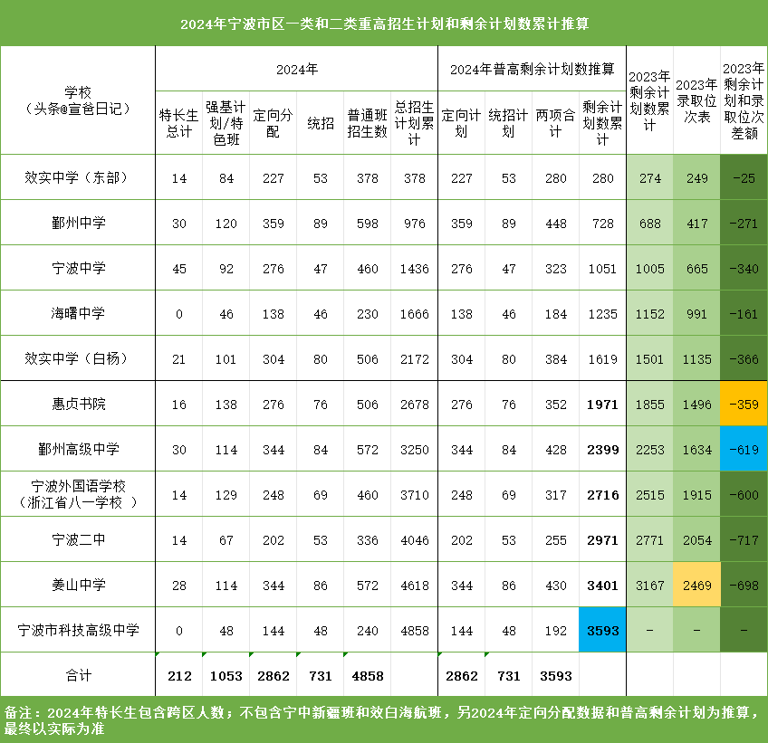 中考分数宁波最高分_宁波中考分数段统计_宁波中考各科分数