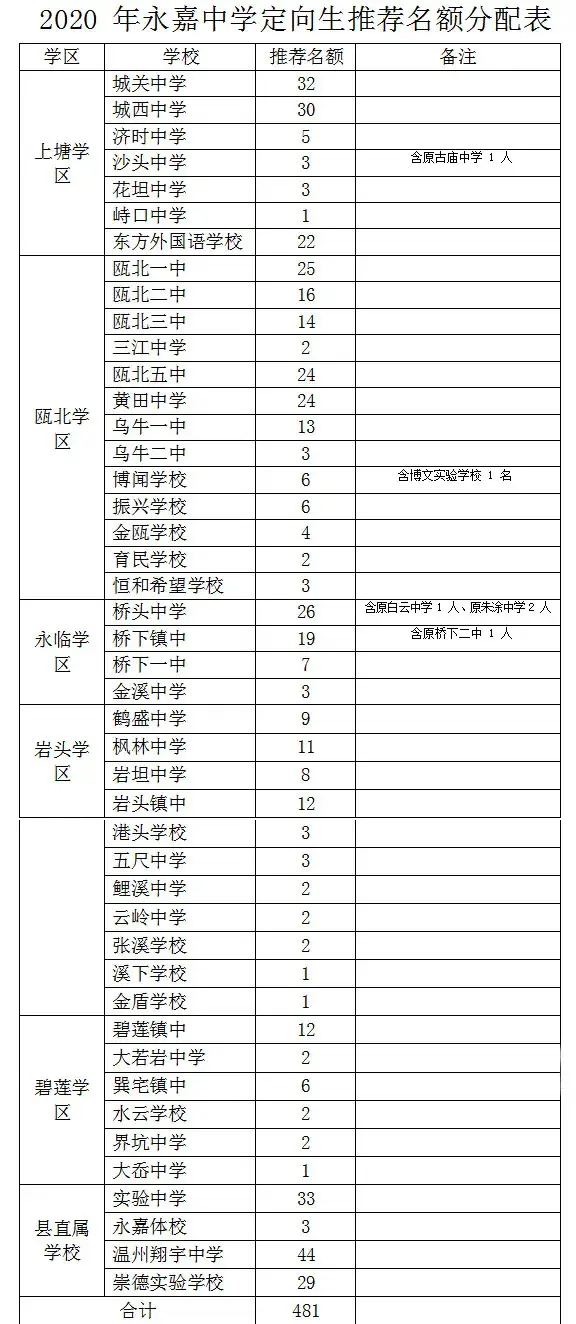 永嘉中学一本上线率_永嘉中学附属中学_永嘉中学