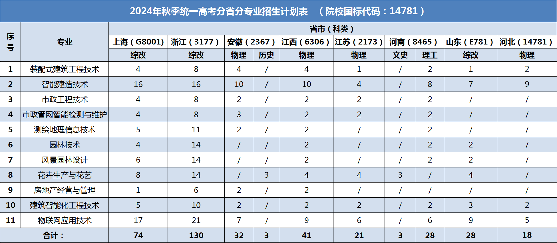 上海工程技术大学录取分数线2023_上海工程技术大学投档分数线_上海工程技术大学专业录取分数