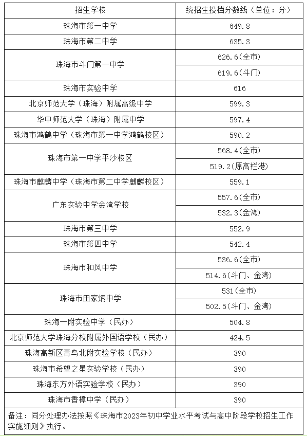 珠海2021年高中录取分数线_珠海市高中录取分数线2023_珠海2020高中录取分数线