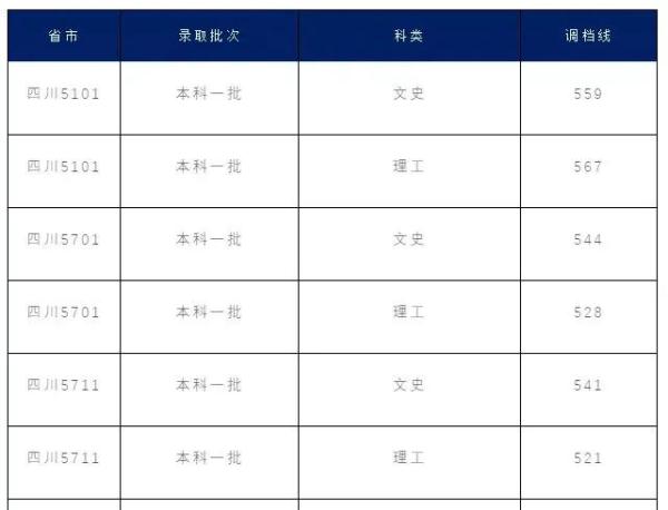 全国大学在四川分数线_2021各大学在四川的分数线_四川大学高考分数线