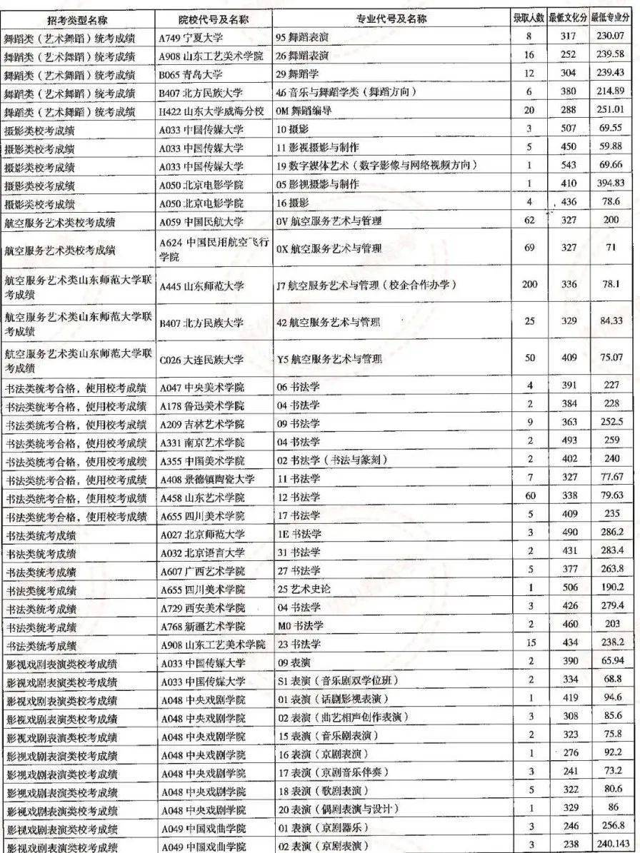 曲阜师范大学最低分数线_曲阜师范大学今年的录取分数线_2023曲阜师范大学录取分数线