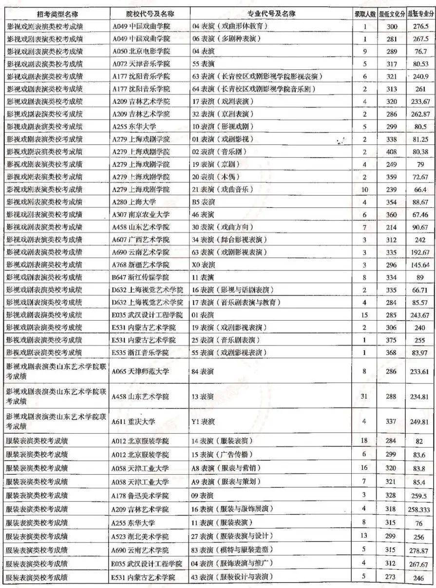 2023曲阜师范大学录取分数线_曲阜师范大学今年的录取分数线_曲阜师范大学最低分数线