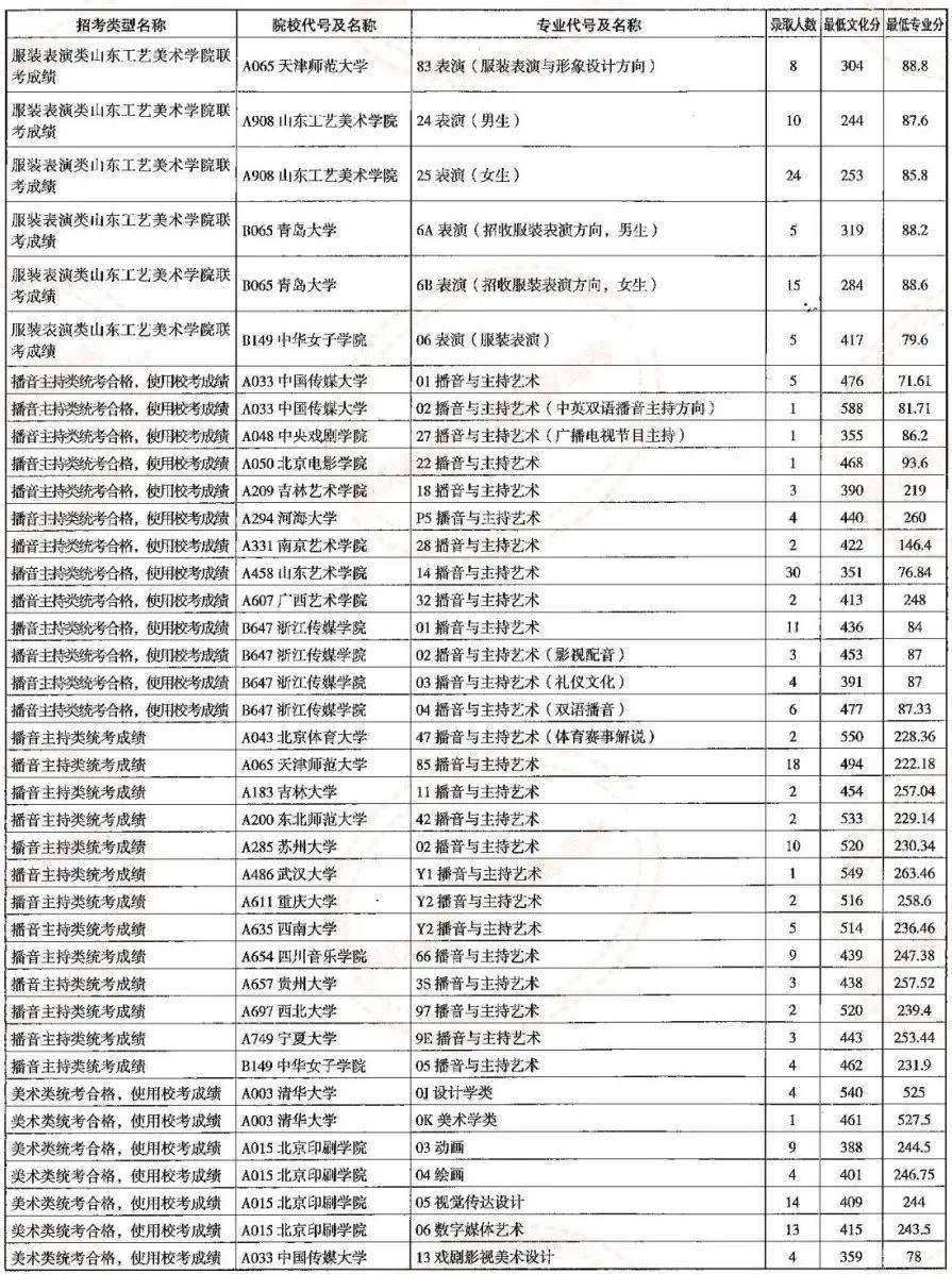 曲阜师范大学最低分数线_曲阜师范大学今年的录取分数线_2023曲阜师范大学录取分数线