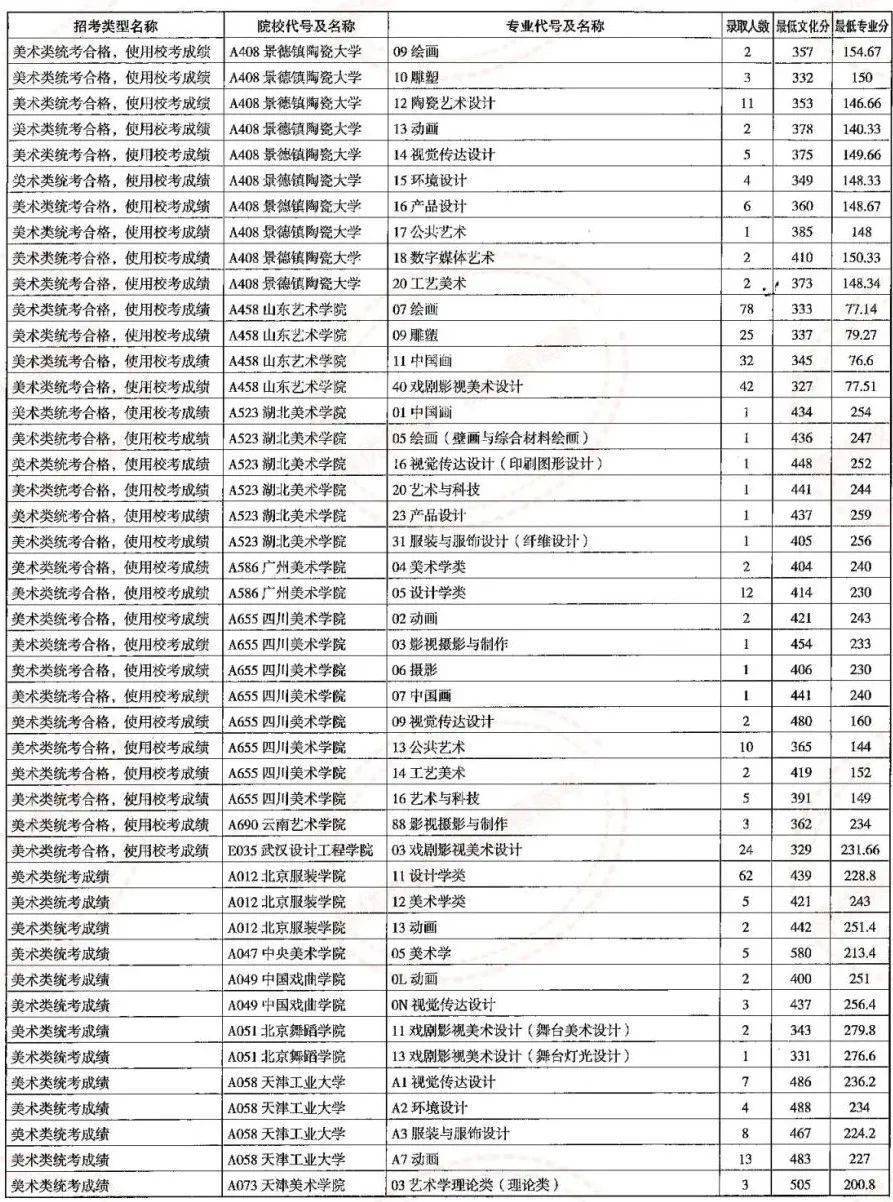 曲阜师范大学今年的录取分数线_2023曲阜师范大学录取分数线_曲阜师范大学最低分数线