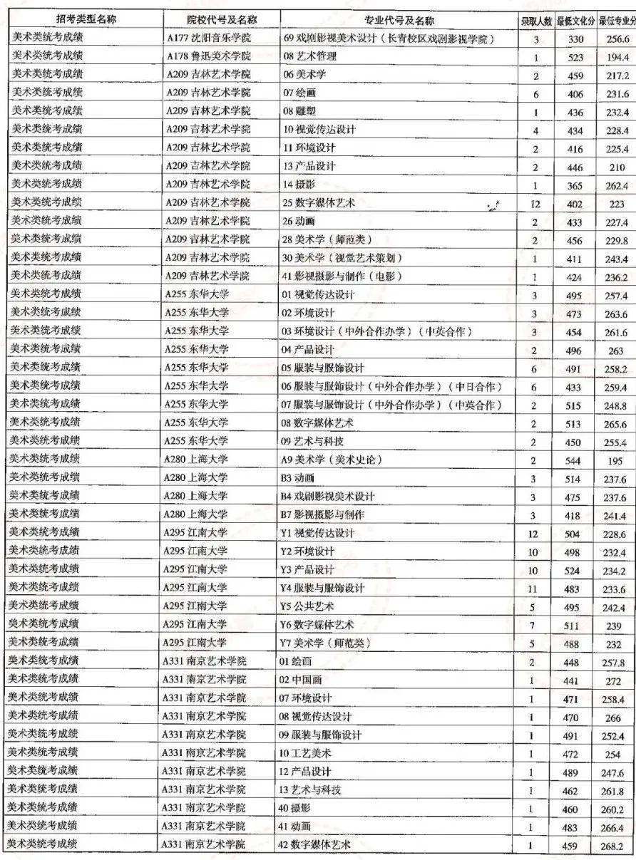 2023曲阜师范大学录取分数线_曲阜师范大学最低分数线_曲阜师范大学今年的录取分数线