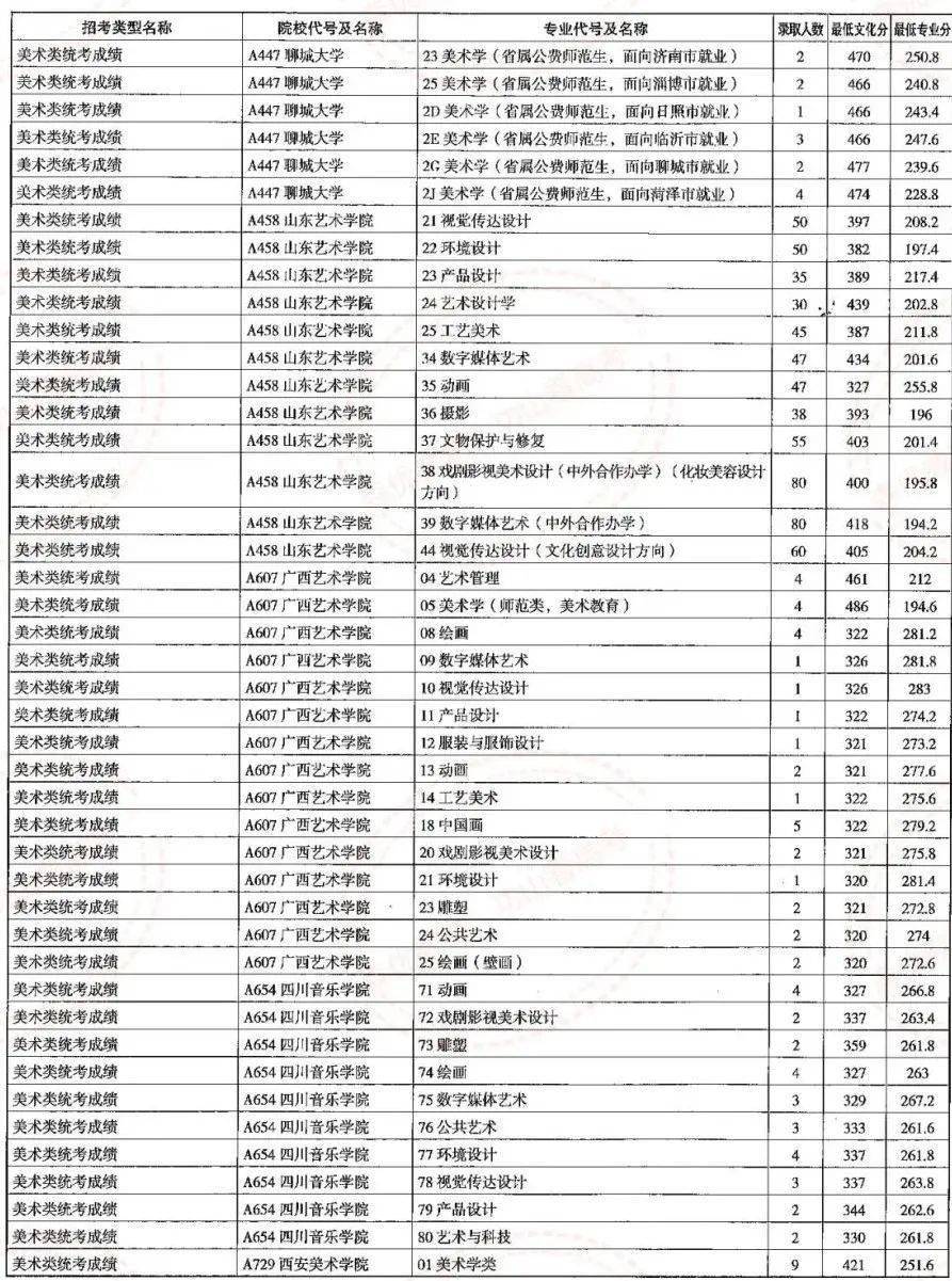 曲阜师范大学最低分数线_曲阜师范大学今年的录取分数线_2023曲阜师范大学录取分数线