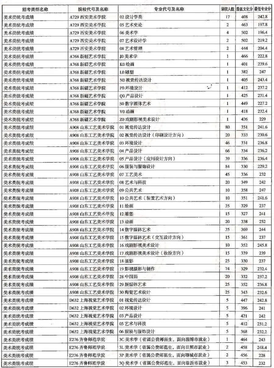 曲阜师范大学最低分数线_曲阜师范大学今年的录取分数线_2023曲阜师范大学录取分数线