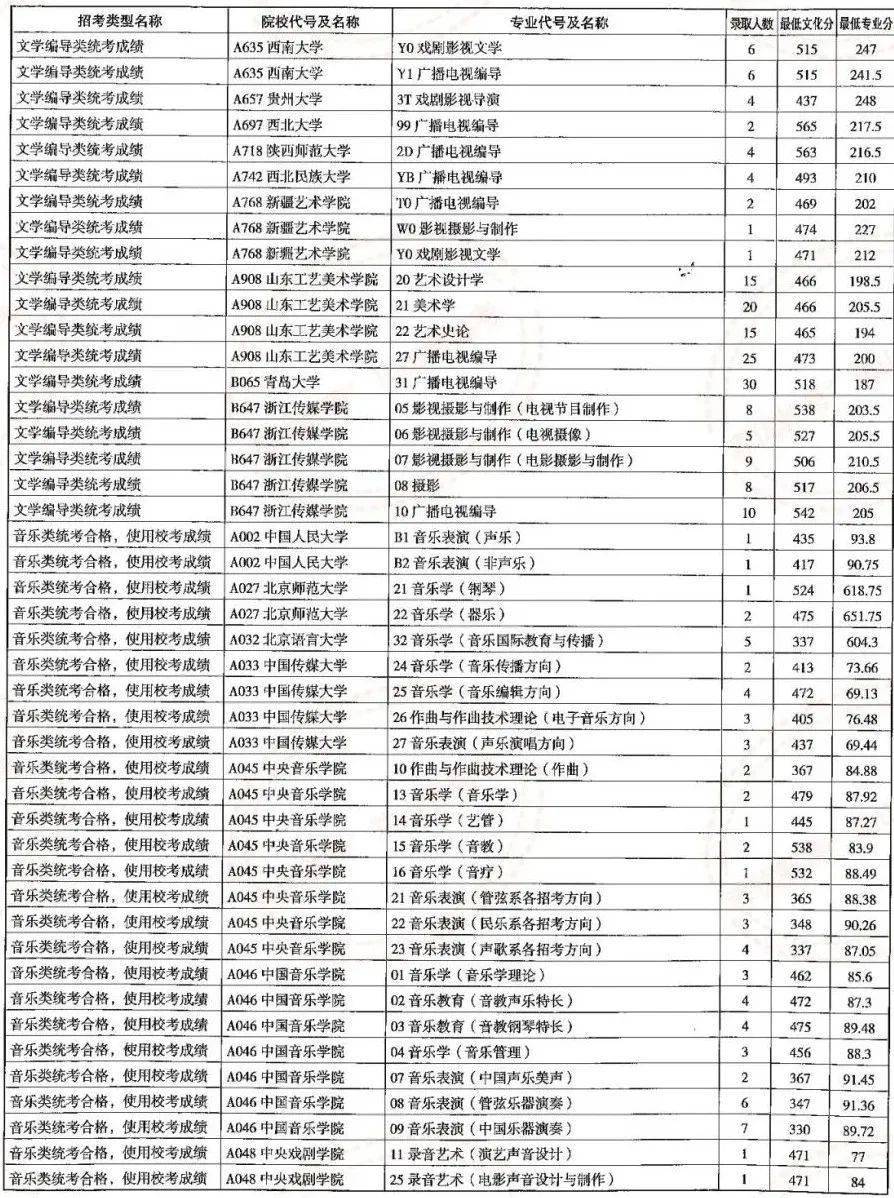 曲阜师范大学今年的录取分数线_2023曲阜师范大学录取分数线_曲阜师范大学最低分数线