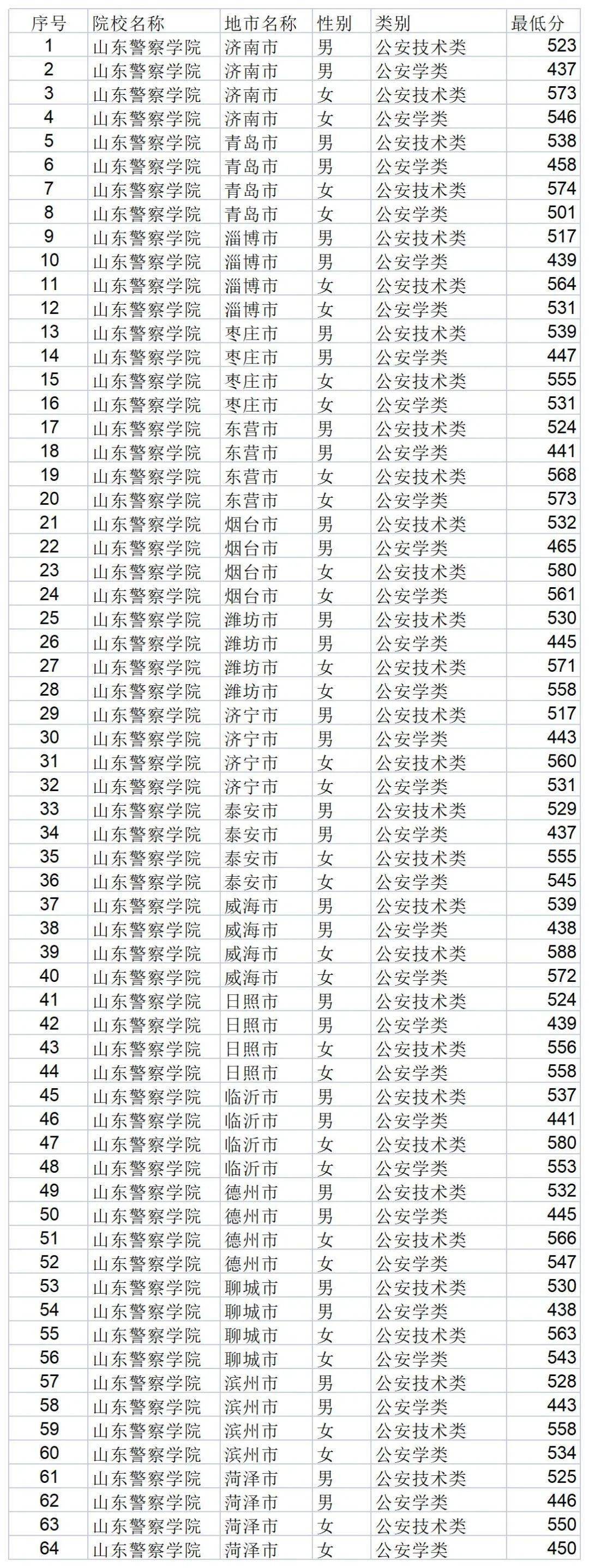 曲阜师范大学最低分数线_曲阜师范大学今年的录取分数线_2023曲阜师范大学录取分数线