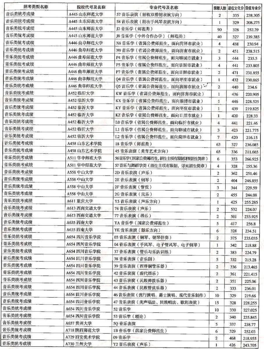 2023曲阜师范大学录取分数线_曲阜师范大学最低分数线_曲阜师范大学今年的录取分数线