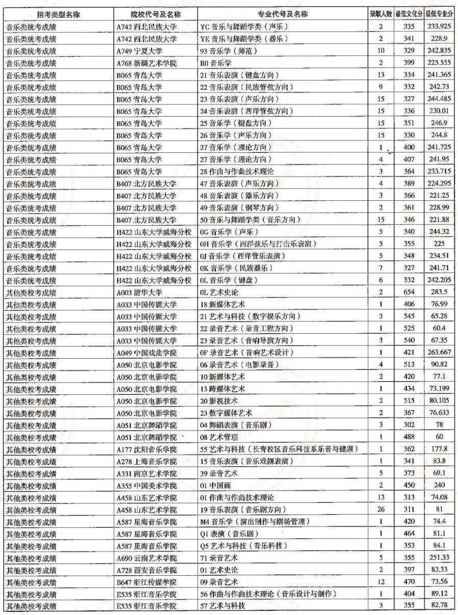 2023曲阜师范大学录取分数线_曲阜师范大学今年的录取分数线_曲阜师范大学最低分数线