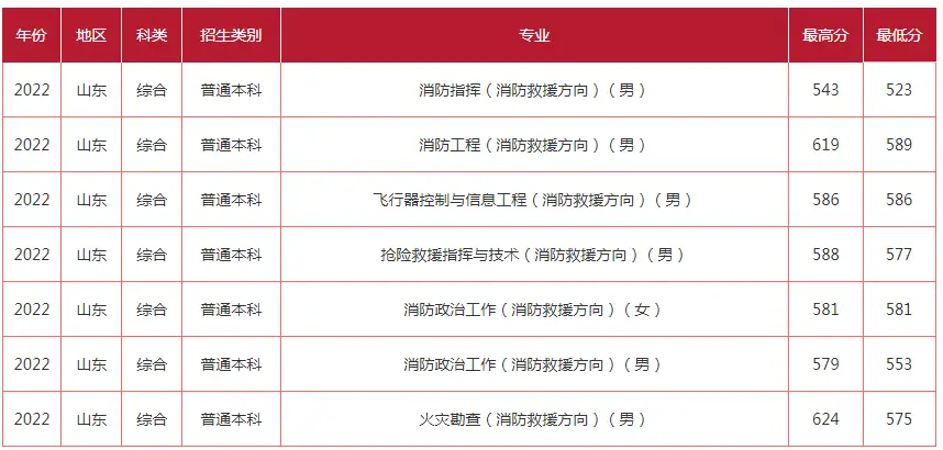 2023曲阜师范大学录取分数线_曲阜师范大学最低分数线_曲阜师范大学今年的录取分数线