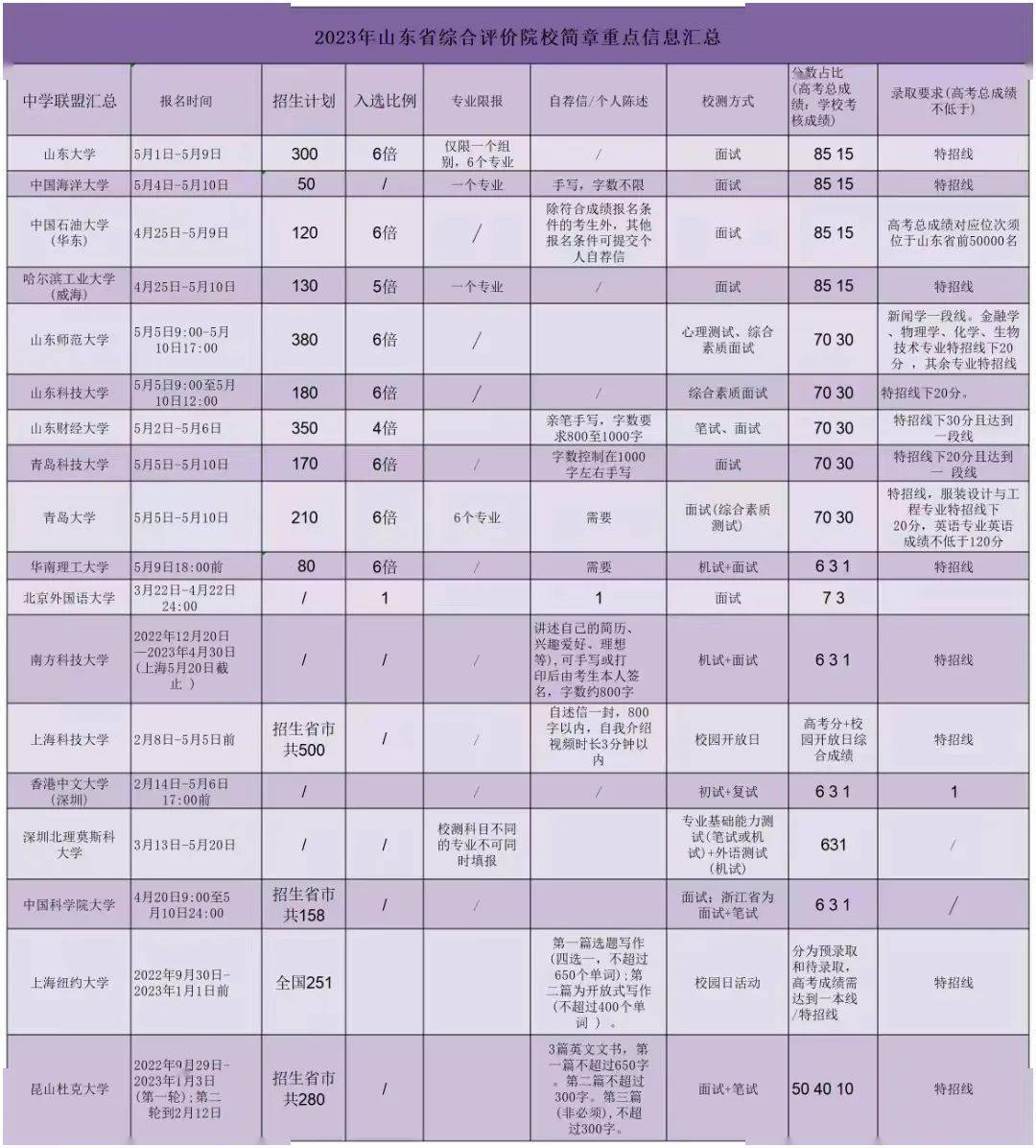 曲阜师范大学今年的录取分数线_曲阜师范大学最低分数线_2023曲阜师范大学录取分数线