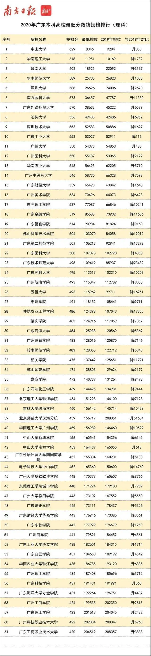 东莞市理工学院录取分数线_东莞理工学校录取分数线_东莞理工录取分数线里多少