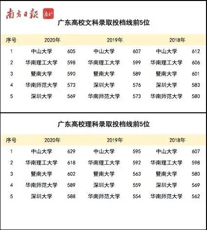 东莞理工学校录取分数线_东莞理工录取分数线里多少_东莞市理工学院录取分数线