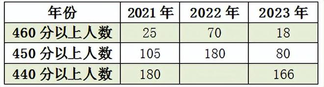 高中录取的分数线_高中录取分数线中考_十七中高中录取分数线