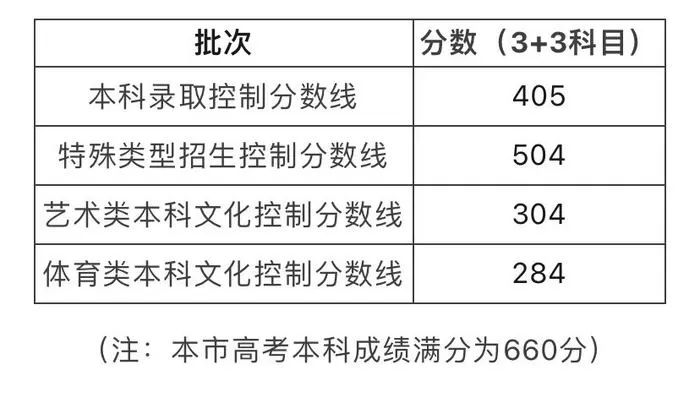 河北文科分数线_文科分数河北线是多少_河北文科2021录取分