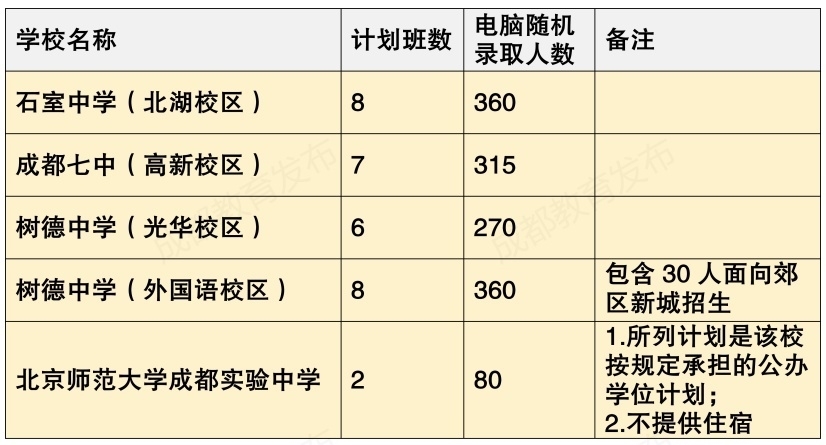 成都七中东部学校招生电话_成都东部新区学校招聘_成都东部新区中考统招