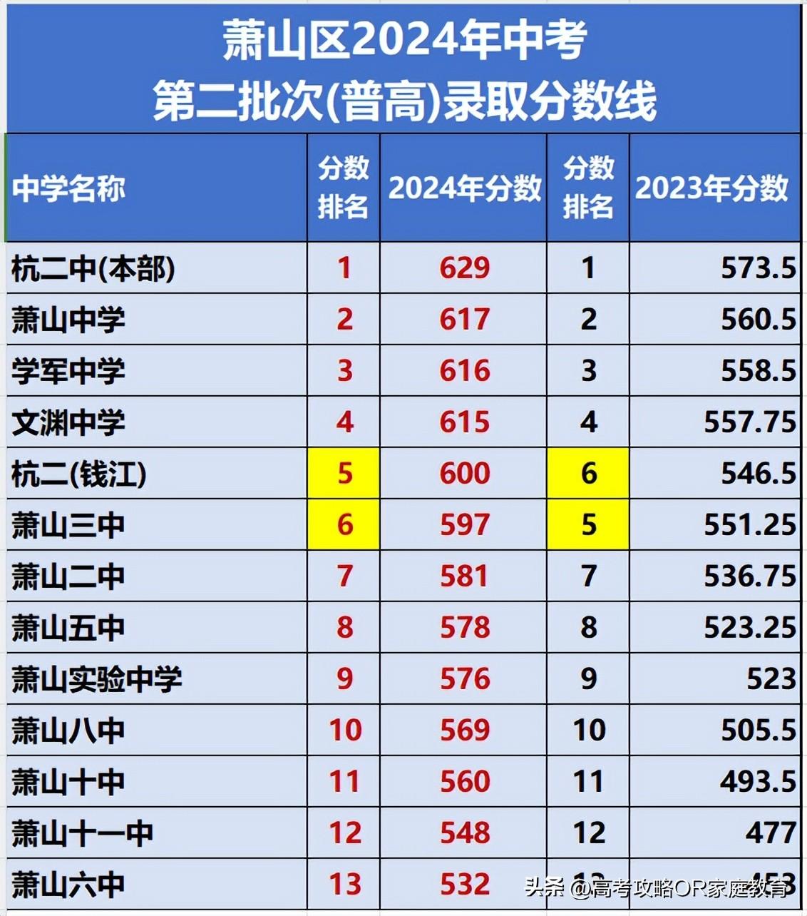 杭二中钱江学校分数线_杭二中钱江校区录取2019_杭二中钱江校区录取名单