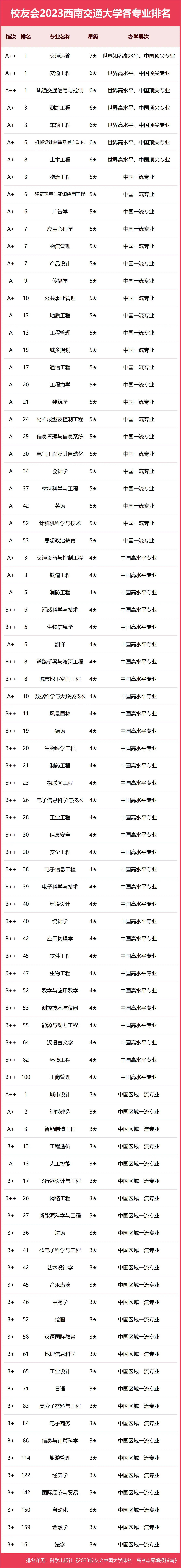 西南交通大学王牌专业_西南交通大学专业全国排名_西南交通大学王牌专业排名