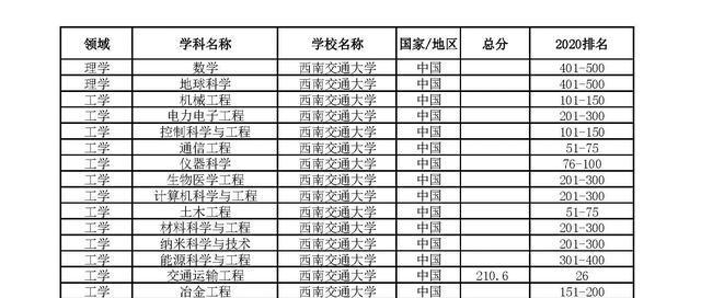 西南交通大学王牌专业排名_西南交通的王牌专业_西南交通大学王牌专业