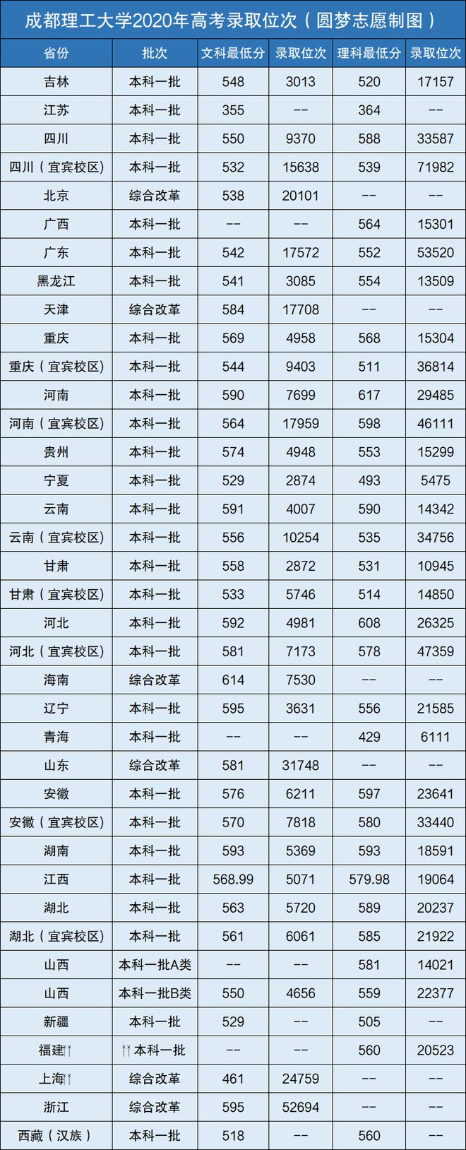 理工大学录取分数线_理工科分数线_各理工大学分数线