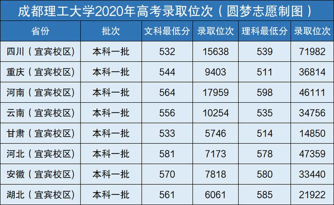 理工大学录取分数线_理工科分数线_各理工大学分数线