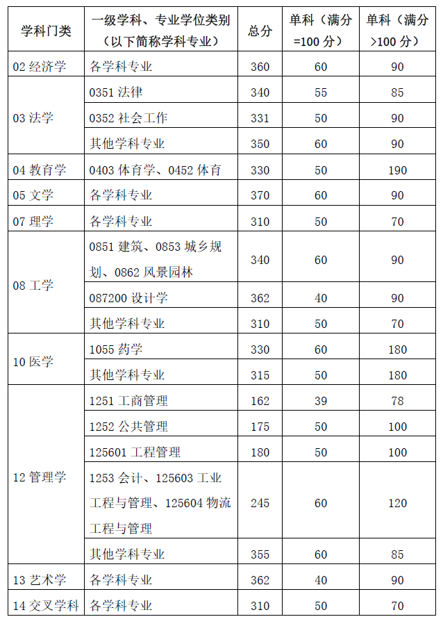 理工大学录取分数线_理工科分数线_理工类大学分数线