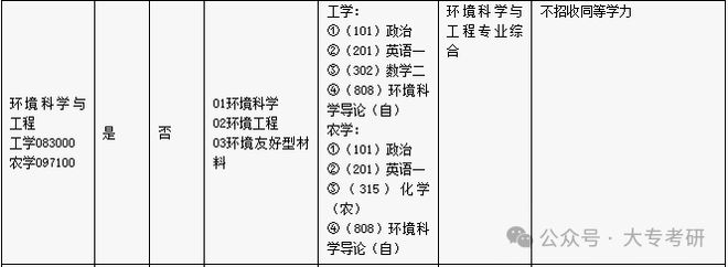 同等学力招生院校_招收同等学力考生的大学_本专业不招收同等学力考生