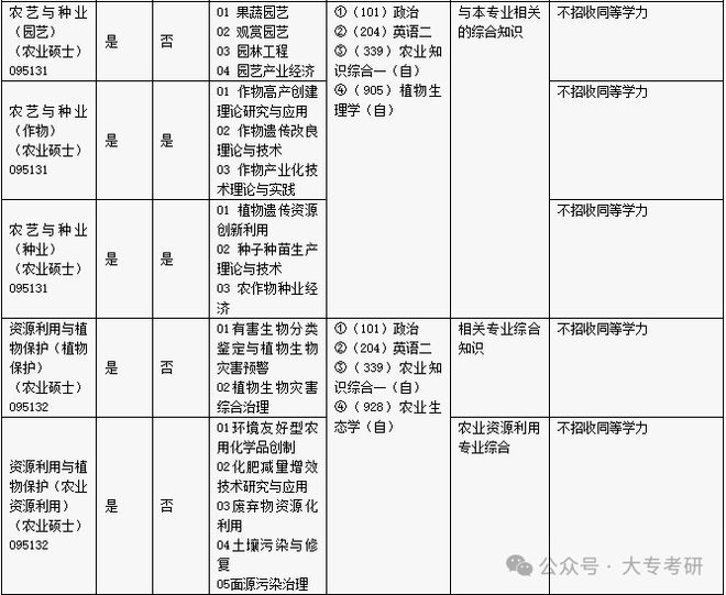 本专业不招收同等学力考生_同等学力招生院校_招收同等学力考生的大学