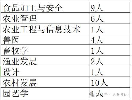 本专业不招收同等学力考生_招收同等学力考生的大学_同等学力招生院校